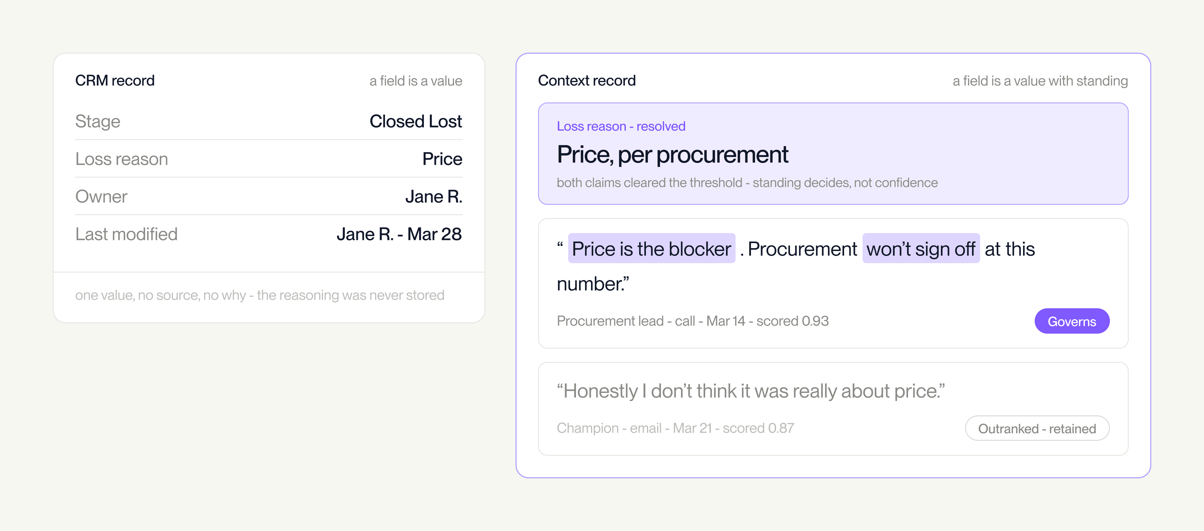 A closed lost deal shown two ways. The CRM record lists stage Closed Lost and loss reason Price, with a footnote reading one value, no source, no why. Beside it the context record, outlined in violet, resolves the same field to Price, per procurement, above two competing quoted claims: procurement scored 0.93 and marked as governing, and the champion scored 0.87 and marked outranked but retained.