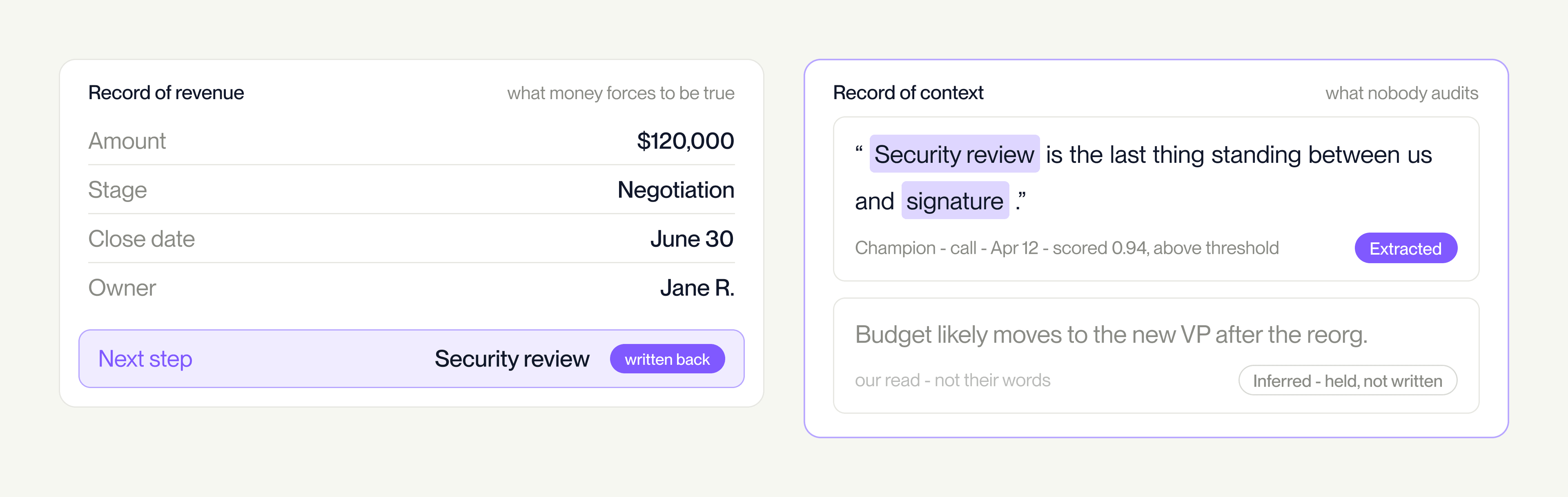 Two records side by side. The record of revenue holds fields with single values: amount, stage, close date, owner. The record of context, outlined in violet, holds a quoted claim from a champion scored 0.94 and marked extracted, plus an inferred claim marked held rather than written.